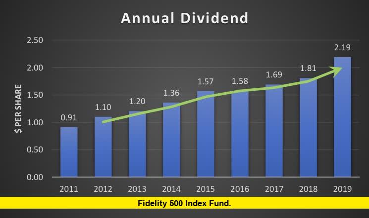 Fidelity 500 Index Fund.
